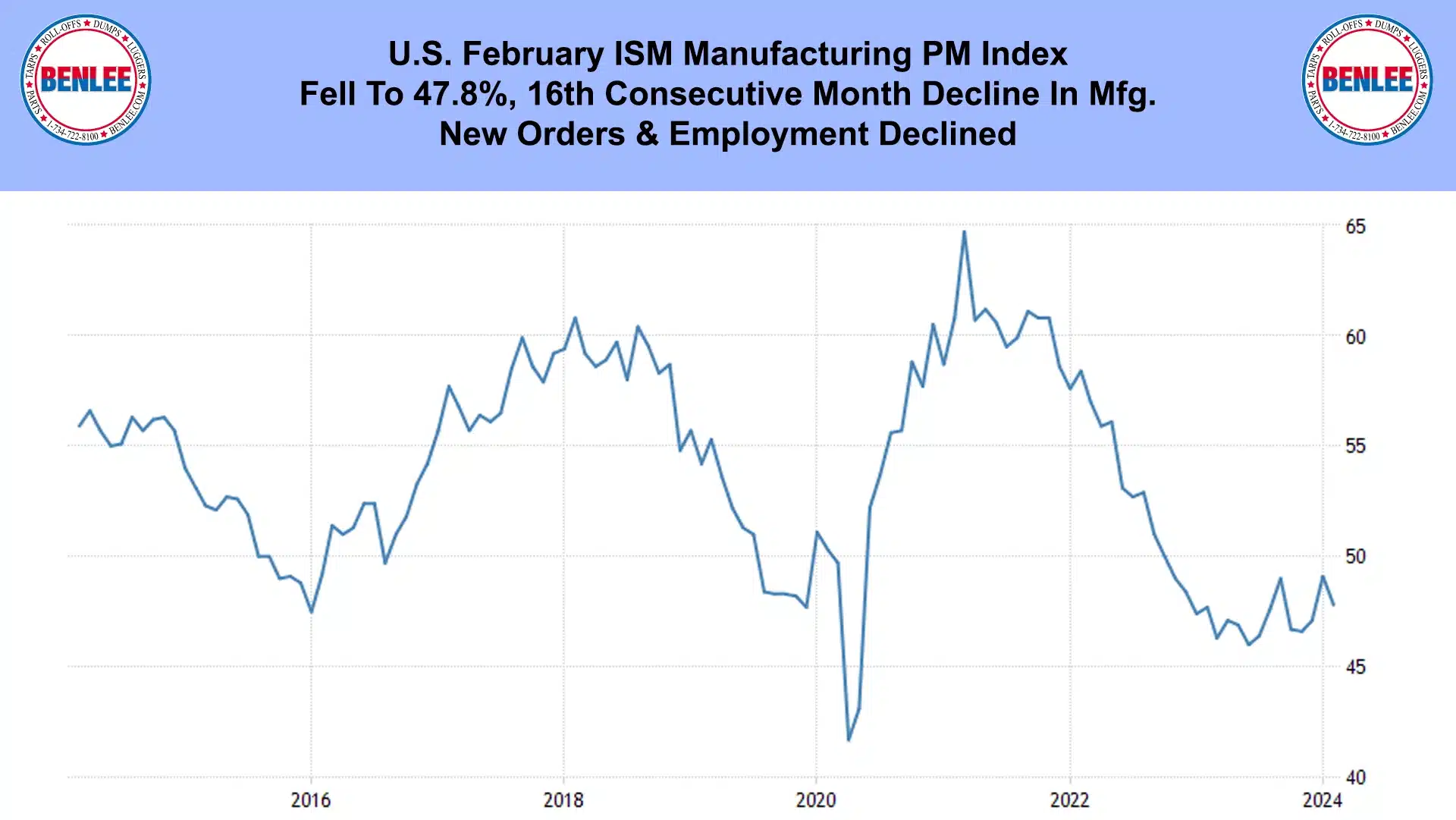 U.S. February ISM Manufacturing PM Index